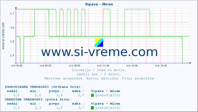POVPREČJE :: Vipava - Miren :: temperatura | pretok | višina :: zadnji dan / 5 minut.