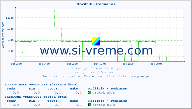 POVPREČJE :: Močilnik - Podnanos :: temperatura | pretok | višina :: zadnji dan / 5 minut.