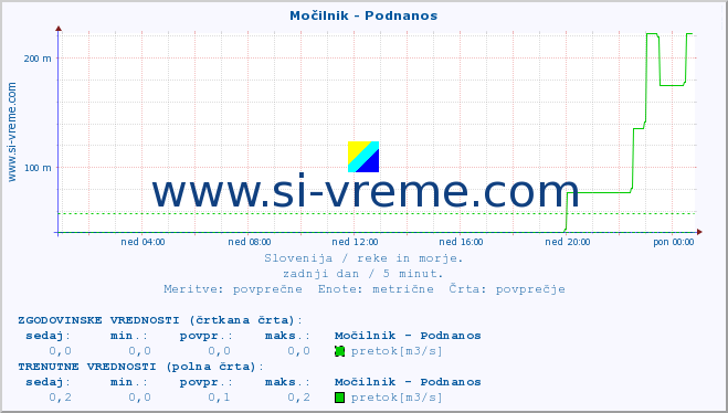 POVPREČJE :: Močilnik - Podnanos :: temperatura | pretok | višina :: zadnji dan / 5 minut.