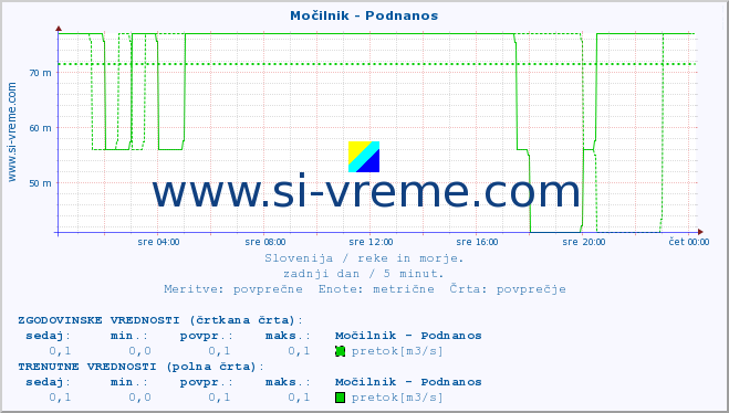 POVPREČJE :: Močilnik - Podnanos :: temperatura | pretok | višina :: zadnji dan / 5 minut.