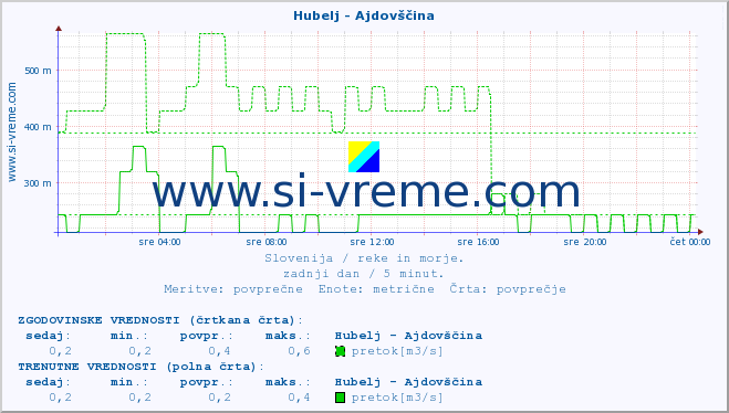 POVPREČJE :: Hubelj - Ajdovščina :: temperatura | pretok | višina :: zadnji dan / 5 minut.