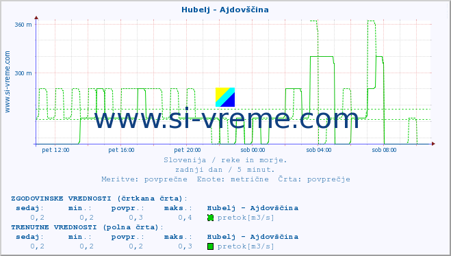 POVPREČJE :: Hubelj - Ajdovščina :: temperatura | pretok | višina :: zadnji dan / 5 minut.