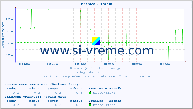 POVPREČJE :: Branica - Branik :: temperatura | pretok | višina :: zadnji dan / 5 minut.