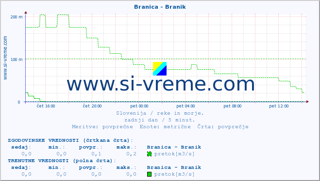 POVPREČJE :: Branica - Branik :: temperatura | pretok | višina :: zadnji dan / 5 minut.