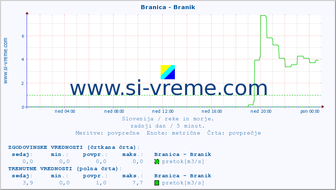 POVPREČJE :: Branica - Branik :: temperatura | pretok | višina :: zadnji dan / 5 minut.