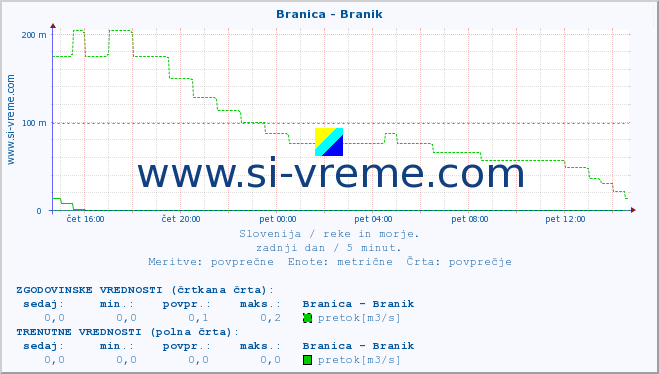 POVPREČJE :: Branica - Branik :: temperatura | pretok | višina :: zadnji dan / 5 minut.