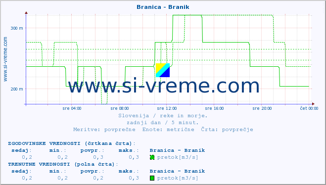 POVPREČJE :: Branica - Branik :: temperatura | pretok | višina :: zadnji dan / 5 minut.