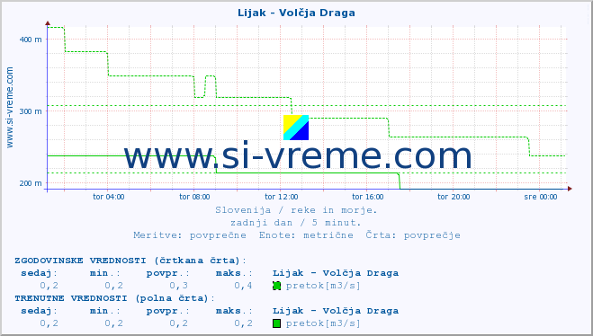 POVPREČJE :: Lijak - Volčja Draga :: temperatura | pretok | višina :: zadnji dan / 5 minut.