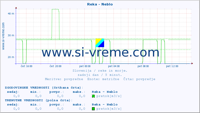 POVPREČJE :: Reka - Neblo :: temperatura | pretok | višina :: zadnji dan / 5 minut.