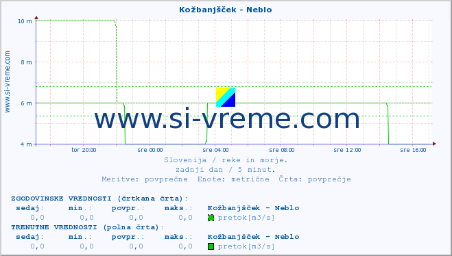 POVPREČJE :: Kožbanjšček - Neblo :: temperatura | pretok | višina :: zadnji dan / 5 minut.