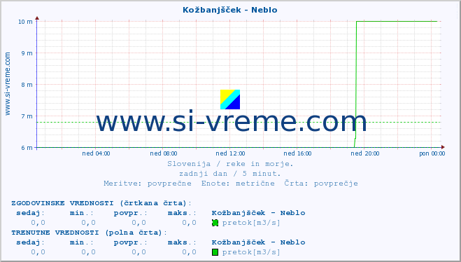 POVPREČJE :: Kožbanjšček - Neblo :: temperatura | pretok | višina :: zadnji dan / 5 minut.