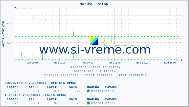 POVPREČJE :: Nadiža - Potoki :: temperatura | pretok | višina :: zadnji dan / 5 minut.