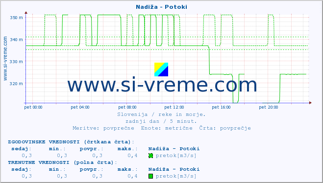 POVPREČJE :: Nadiža - Potoki :: temperatura | pretok | višina :: zadnji dan / 5 minut.