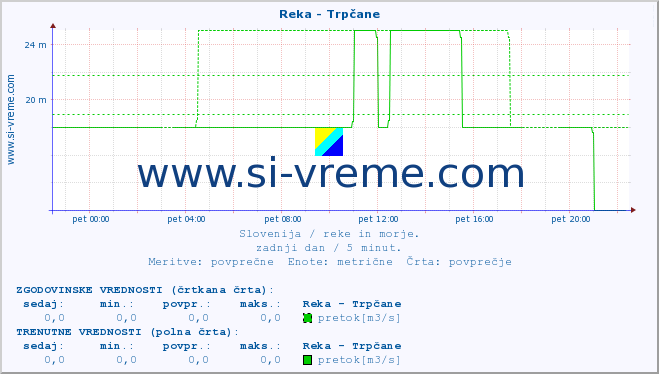 POVPREČJE :: Reka - Trpčane :: temperatura | pretok | višina :: zadnji dan / 5 minut.