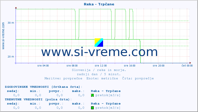 POVPREČJE :: Reka - Trpčane :: temperatura | pretok | višina :: zadnji dan / 5 minut.