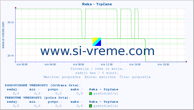 POVPREČJE :: Reka - Trpčane :: temperatura | pretok | višina :: zadnji dan / 5 minut.