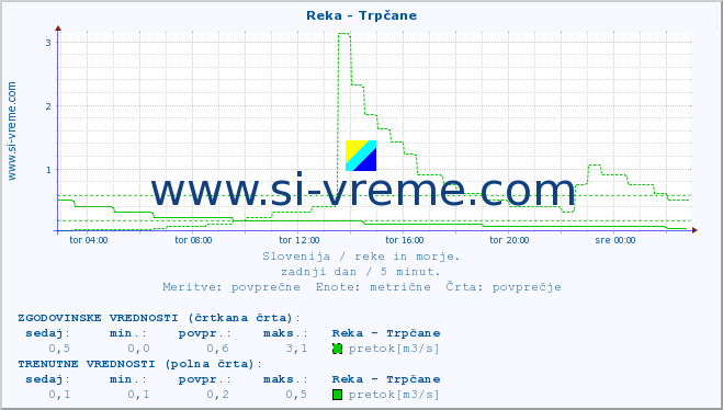 POVPREČJE :: Reka - Trpčane :: temperatura | pretok | višina :: zadnji dan / 5 minut.