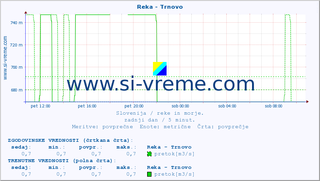 POVPREČJE :: Reka - Trnovo :: temperatura | pretok | višina :: zadnji dan / 5 minut.