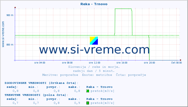 POVPREČJE :: Reka - Trnovo :: temperatura | pretok | višina :: zadnji dan / 5 minut.