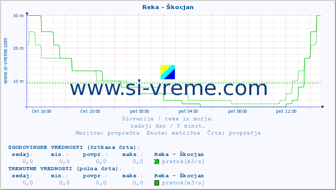 POVPREČJE :: Reka - Škocjan :: temperatura | pretok | višina :: zadnji dan / 5 minut.