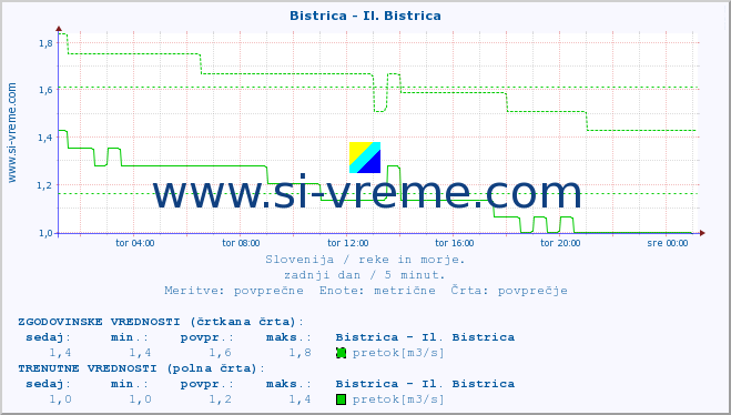 POVPREČJE :: Bistrica - Il. Bistrica :: temperatura | pretok | višina :: zadnji dan / 5 minut.