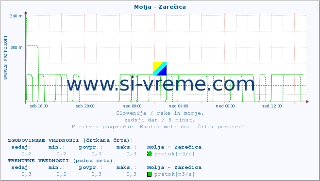 POVPREČJE :: Molja - Zarečica :: temperatura | pretok | višina :: zadnji dan / 5 minut.