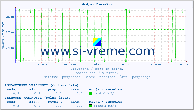 POVPREČJE :: Molja - Zarečica :: temperatura | pretok | višina :: zadnji dan / 5 minut.