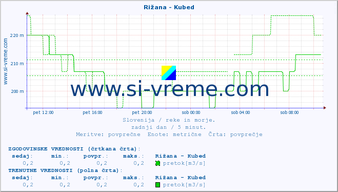 POVPREČJE :: Rižana - Kubed :: temperatura | pretok | višina :: zadnji dan / 5 minut.