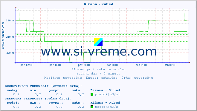 POVPREČJE :: Rižana - Kubed :: temperatura | pretok | višina :: zadnji dan / 5 minut.