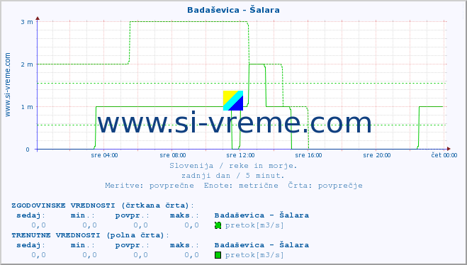 POVPREČJE :: Badaševica - Šalara :: temperatura | pretok | višina :: zadnji dan / 5 minut.