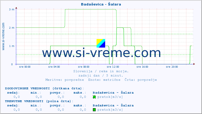 POVPREČJE :: Badaševica - Šalara :: temperatura | pretok | višina :: zadnji dan / 5 minut.