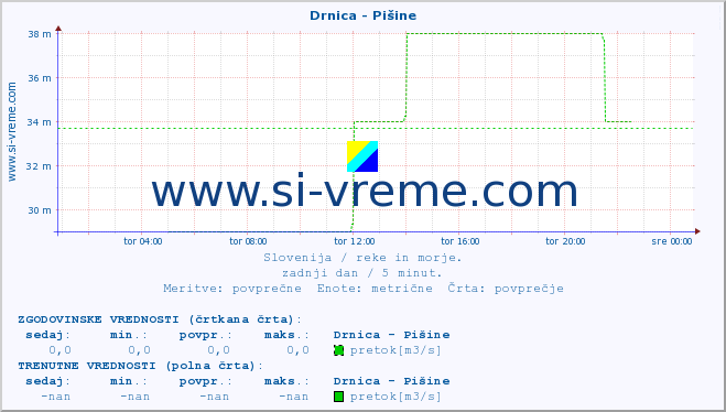 POVPREČJE :: Drnica - Pišine :: temperatura | pretok | višina :: zadnji dan / 5 minut.