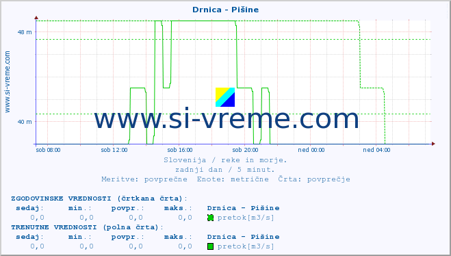 POVPREČJE :: Drnica - Pišine :: temperatura | pretok | višina :: zadnji dan / 5 minut.