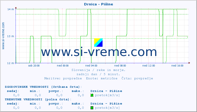 POVPREČJE :: Drnica - Pišine :: temperatura | pretok | višina :: zadnji dan / 5 minut.