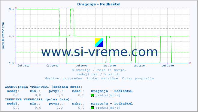 POVPREČJE :: Dragonja - Podkaštel :: temperatura | pretok | višina :: zadnji dan / 5 minut.