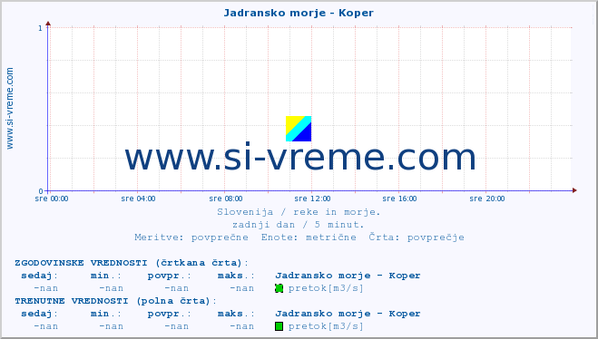 POVPREČJE :: Jadransko morje - Koper :: temperatura | pretok | višina :: zadnji dan / 5 minut.