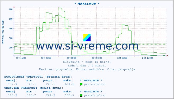 POVPREČJE :: * MAKSIMUM * :: temperatura | pretok | višina :: zadnji dan / 5 minut.