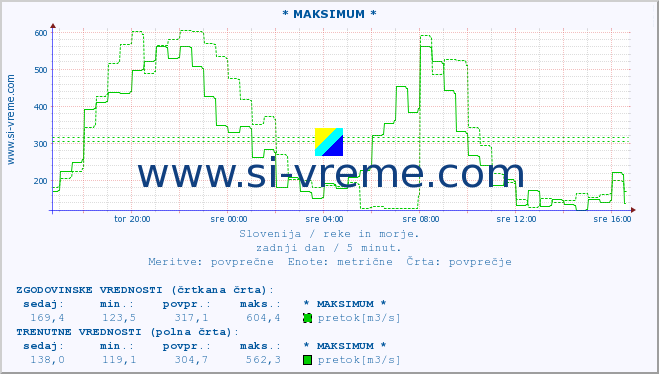 POVPREČJE :: * MAKSIMUM * :: temperatura | pretok | višina :: zadnji dan / 5 minut.