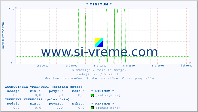 POVPREČJE :: * MINIMUM * :: temperatura | pretok | višina :: zadnji dan / 5 minut.