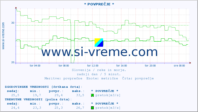 POVPREČJE :: * POVPREČJE * :: temperatura | pretok | višina :: zadnji dan / 5 minut.