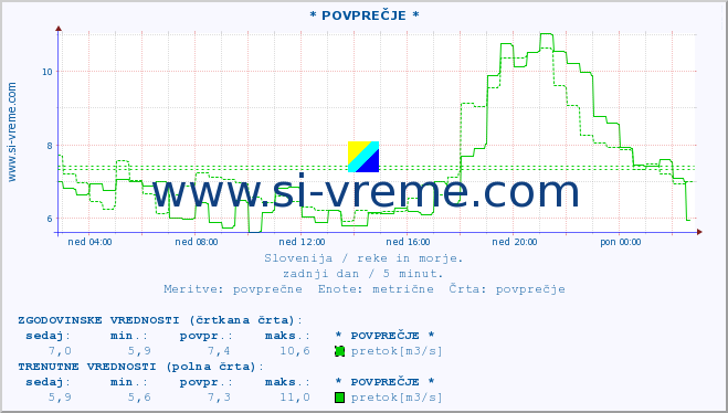 POVPREČJE :: * POVPREČJE * :: temperatura | pretok | višina :: zadnji dan / 5 minut.