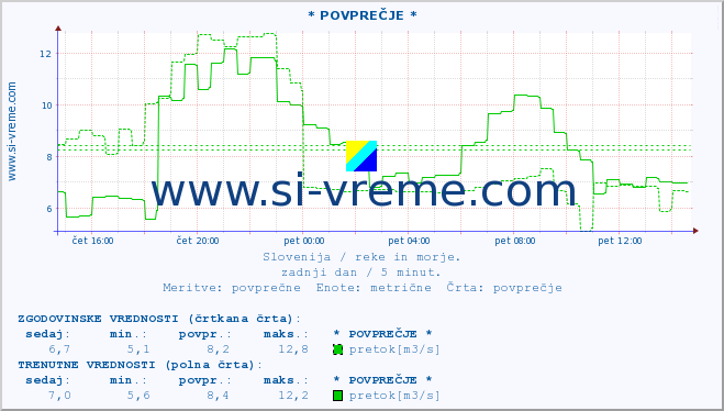 POVPREČJE :: * POVPREČJE * :: temperatura | pretok | višina :: zadnji dan / 5 minut.