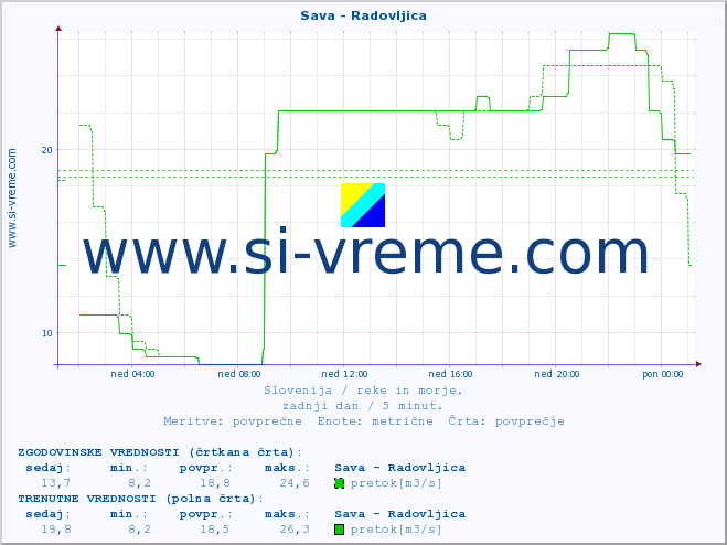 POVPREČJE :: Sava - Radovljica :: temperatura | pretok | višina :: zadnji dan / 5 minut.