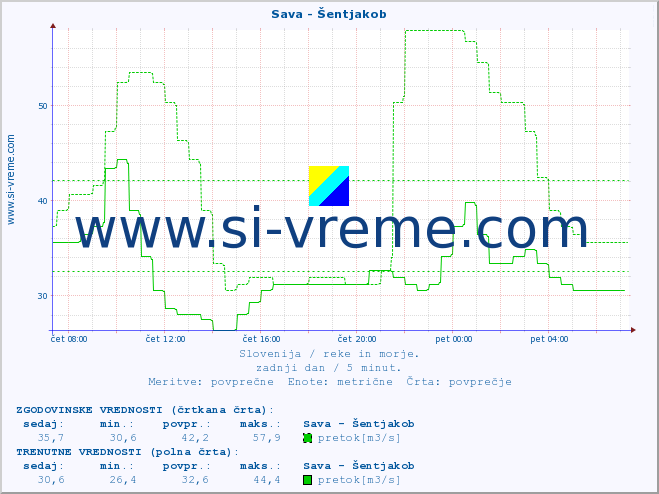 POVPREČJE :: Sava - Šentjakob :: temperatura | pretok | višina :: zadnji dan / 5 minut.