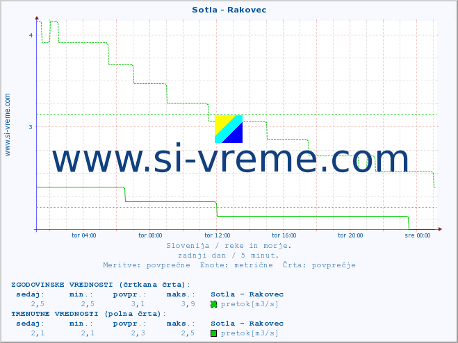 POVPREČJE :: Sotla - Rakovec :: temperatura | pretok | višina :: zadnji dan / 5 minut.