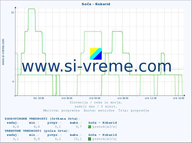 POVPREČJE :: Soča - Kobarid :: temperatura | pretok | višina :: zadnji dan / 5 minut.