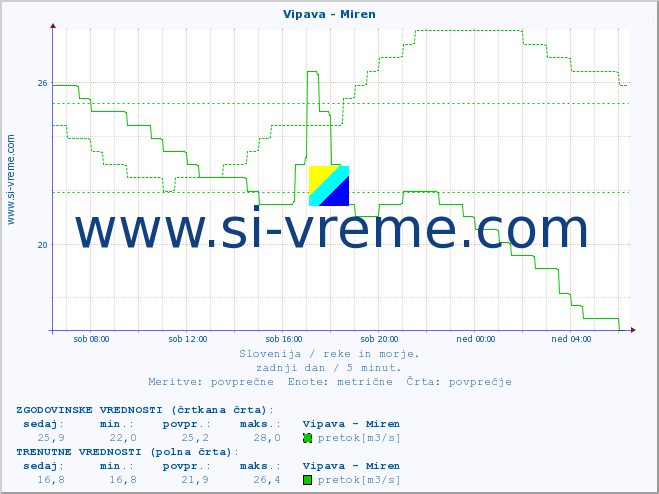 POVPREČJE :: Vipava - Miren :: temperatura | pretok | višina :: zadnji dan / 5 minut.