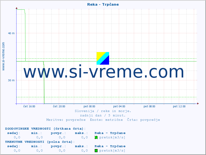 POVPREČJE :: Reka - Trpčane :: temperatura | pretok | višina :: zadnji dan / 5 minut.