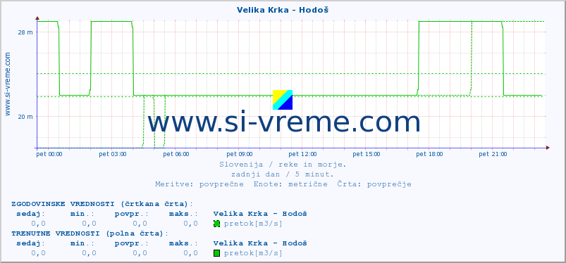 POVPREČJE :: Velika Krka - Hodoš :: temperatura | pretok | višina :: zadnji dan / 5 minut.