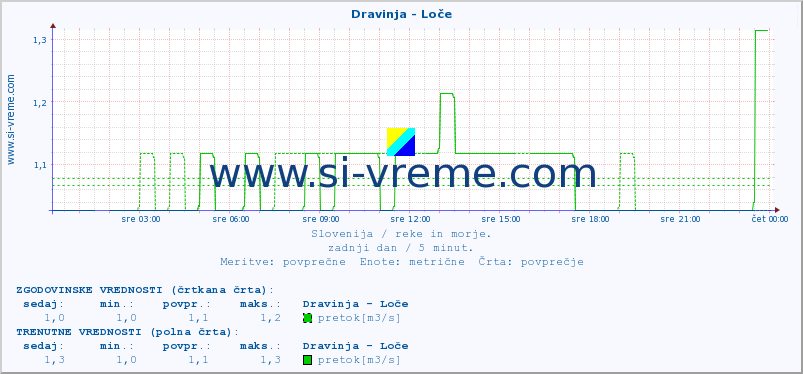 POVPREČJE :: Dravinja - Loče :: temperatura | pretok | višina :: zadnji dan / 5 minut.